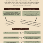 How praise shapes how children learn, comparing person praise and process praise with examples