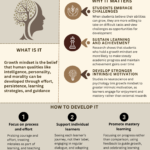 Growth mindset infographic explaining what it is, why it matters, and how to develop it